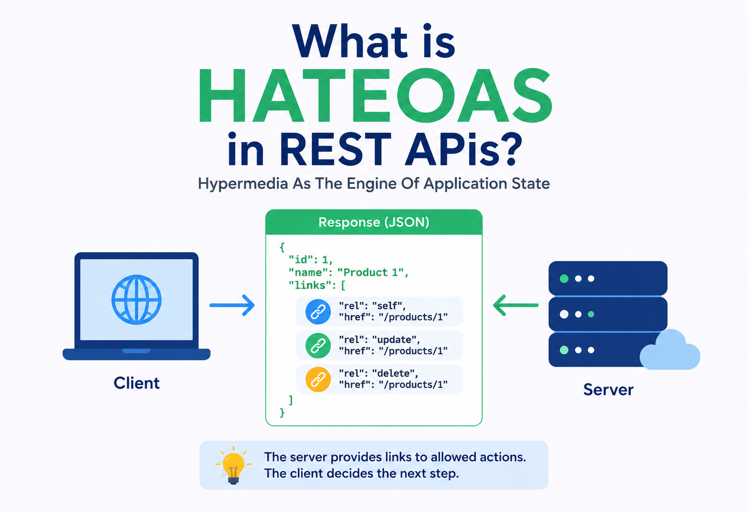 What is HATEOAS in REST APIs?