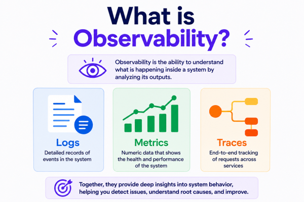 What is Observability?