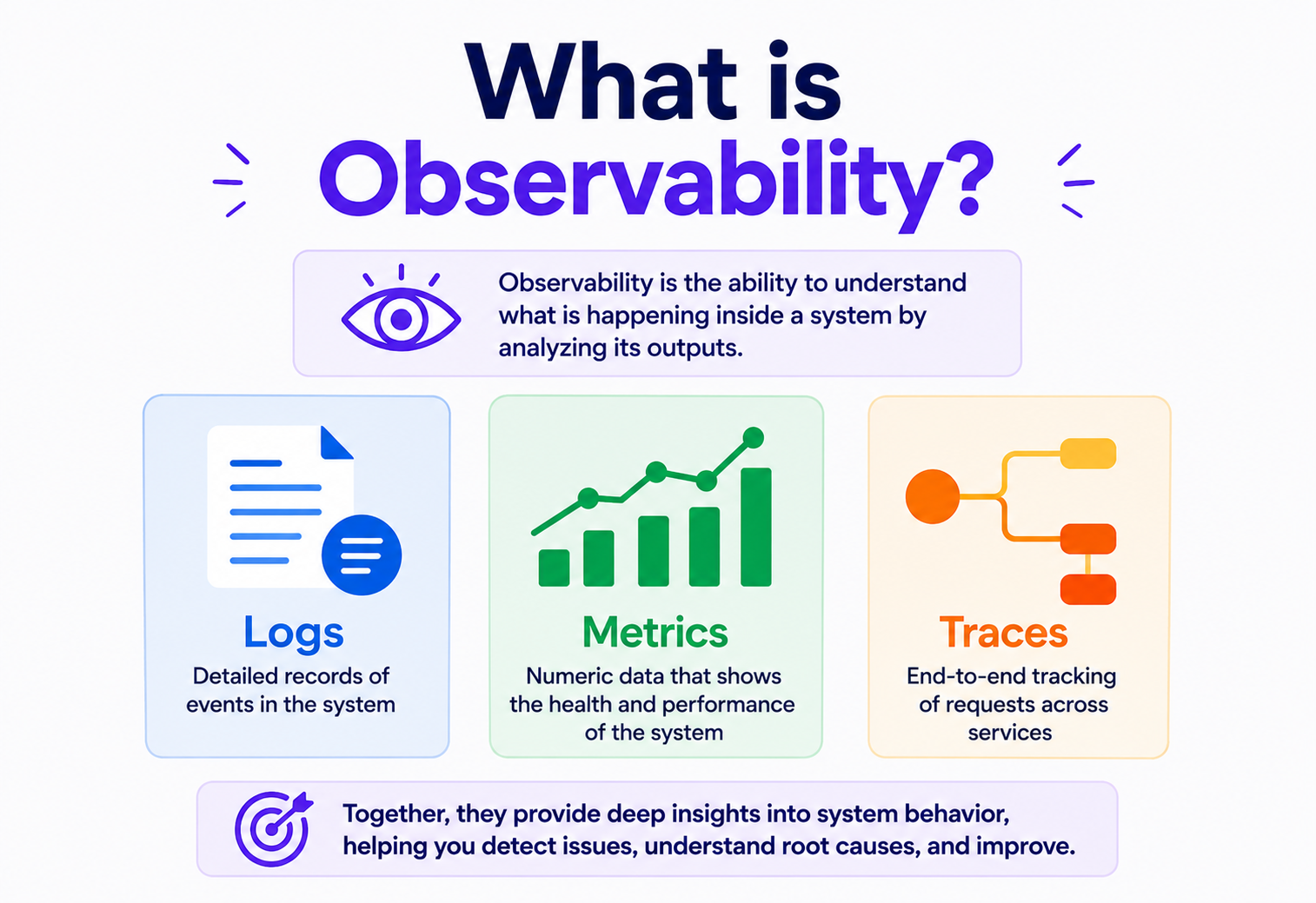 What is Observability?