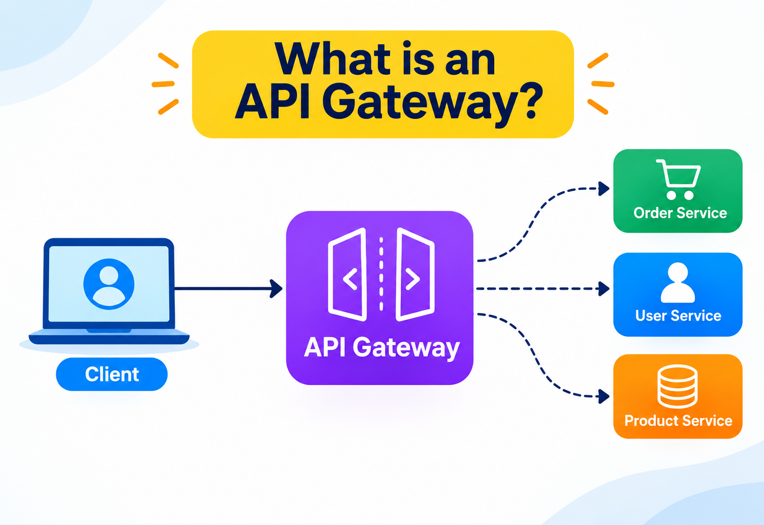 What is an API Gateway?