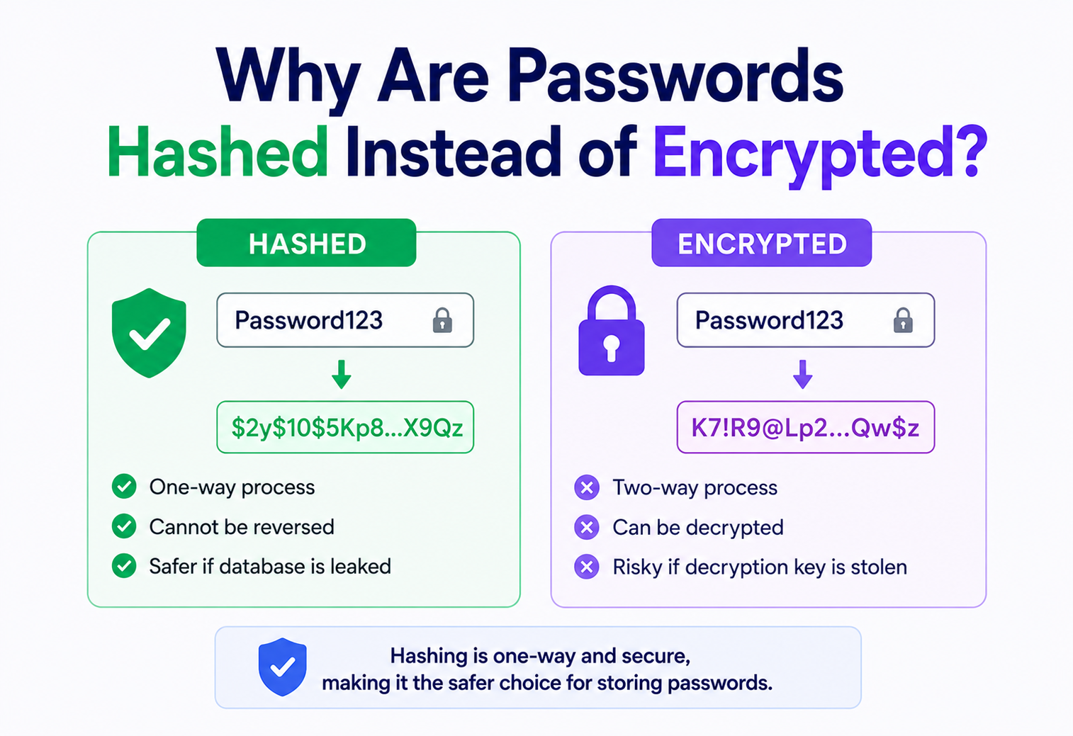 Why Are Passwords Hashed Instead of Encrypted?