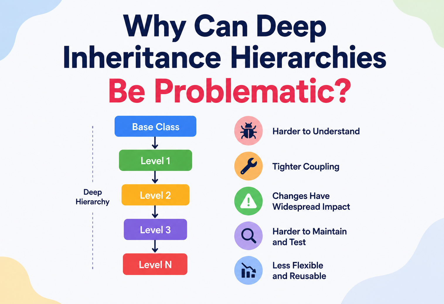 Why Can Deep Inheritance Hierarchies Be Problematic?