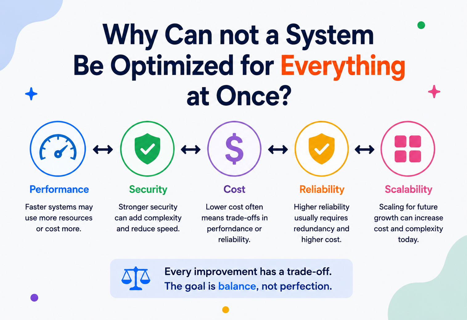 Why Can not a System Be Optimized for Everything at Once?