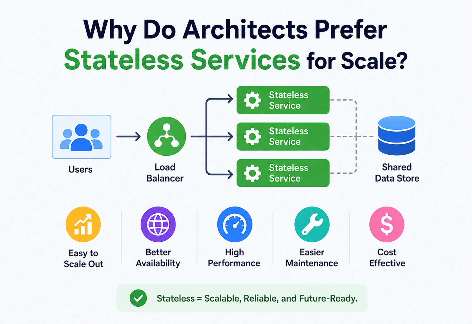 Why Do Architects Prefer Stateless Services for Scale?