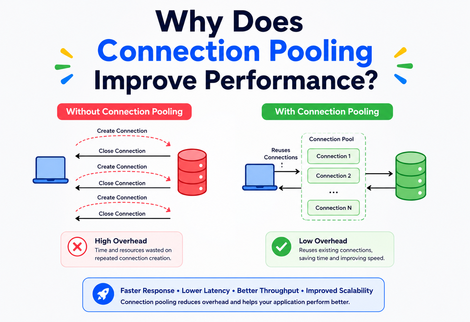 Why Does Connection Pooling Improve Performance?