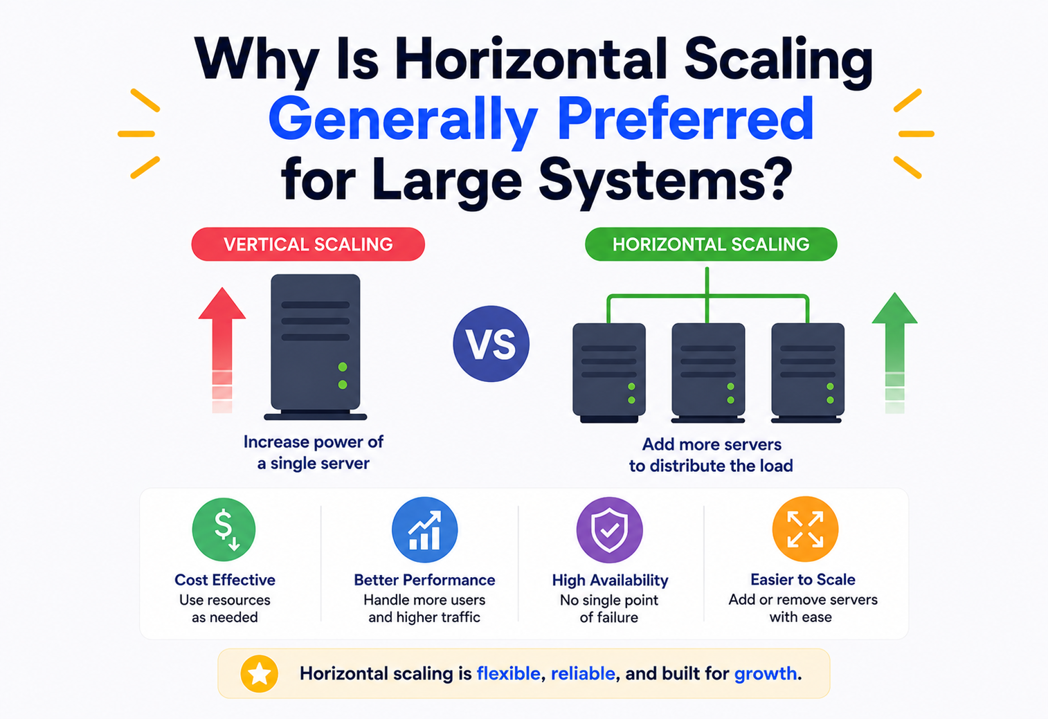 Why Is Horizontal Scaling Generally Preferred for Large Systems?