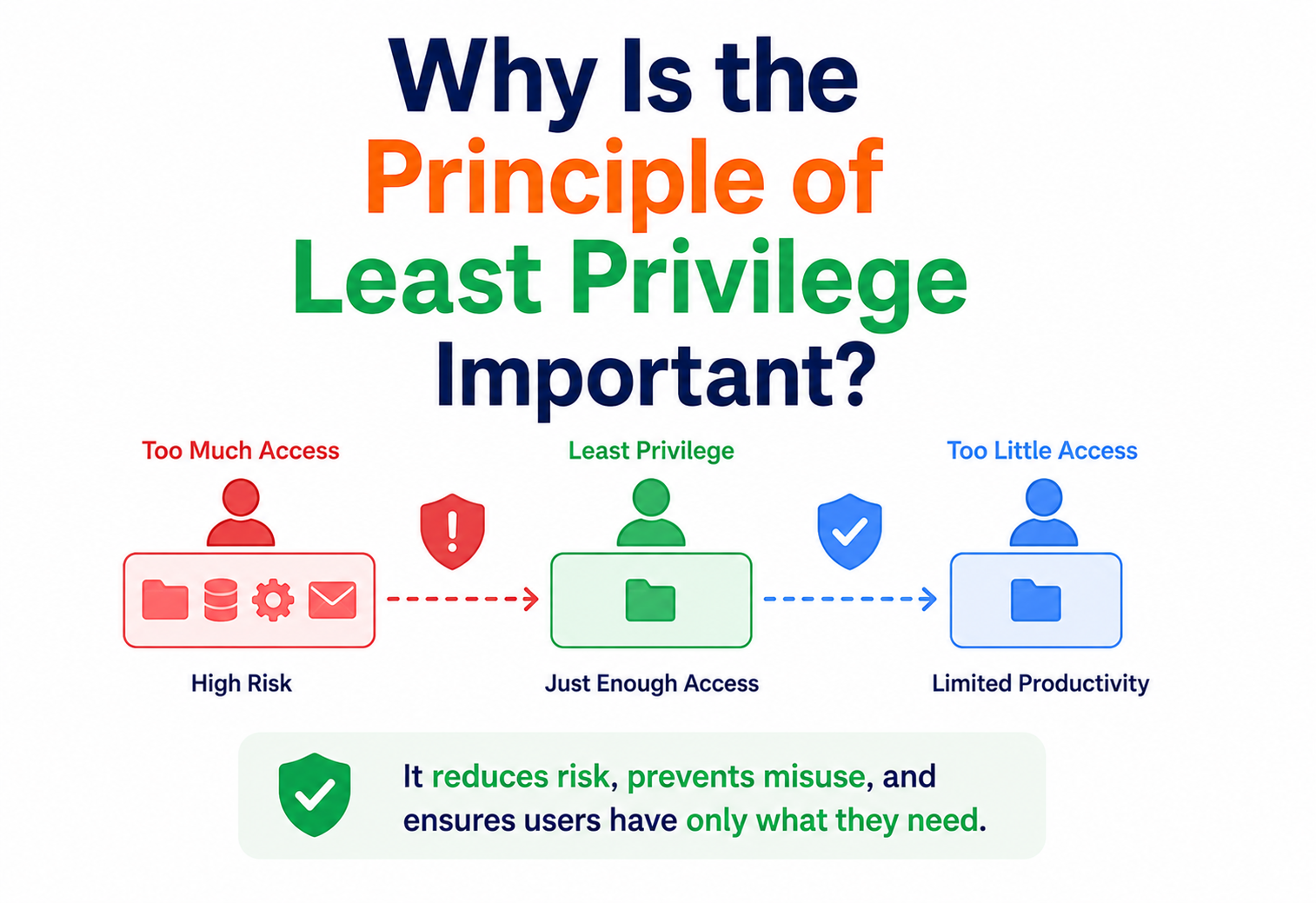Why Is the Principle of Least Privilege Important?