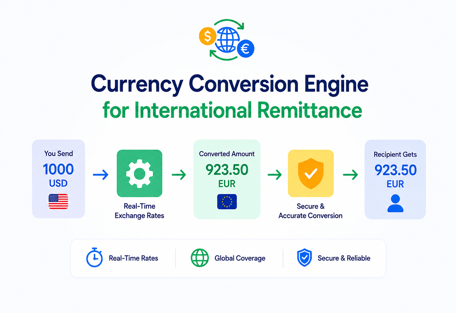 Currency Conversion Engine for International Remittance