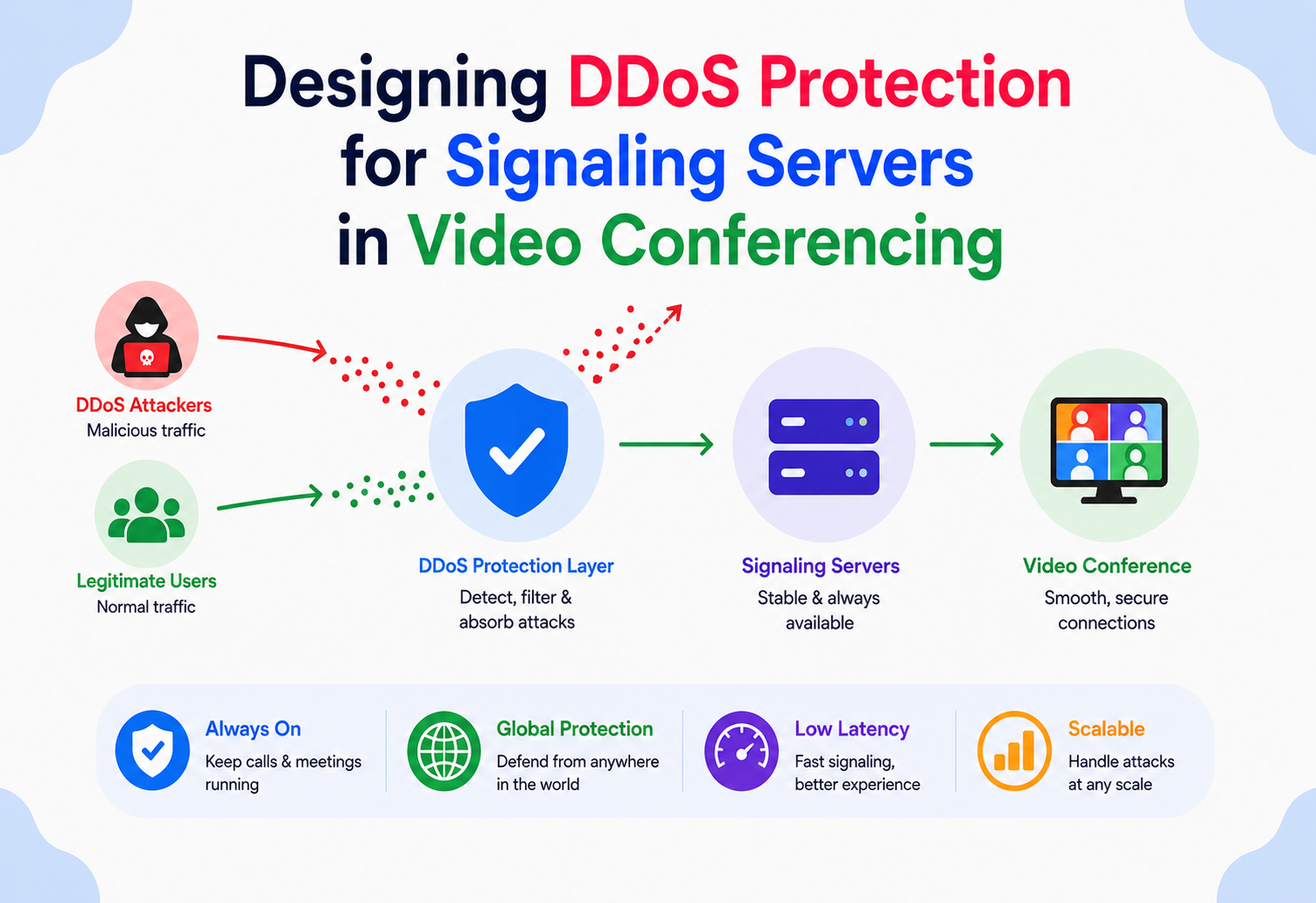 Designing DDoS Protection for Signaling Servers in Video Conferencing