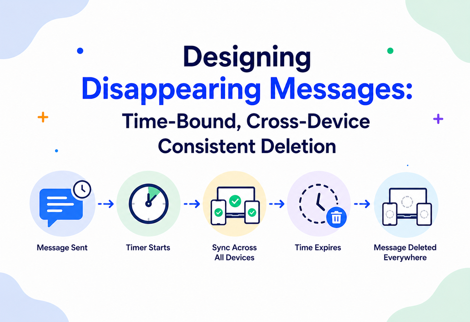 Designing Disappearing Messages Time-Bound, Cross-Device Consistent Deletion