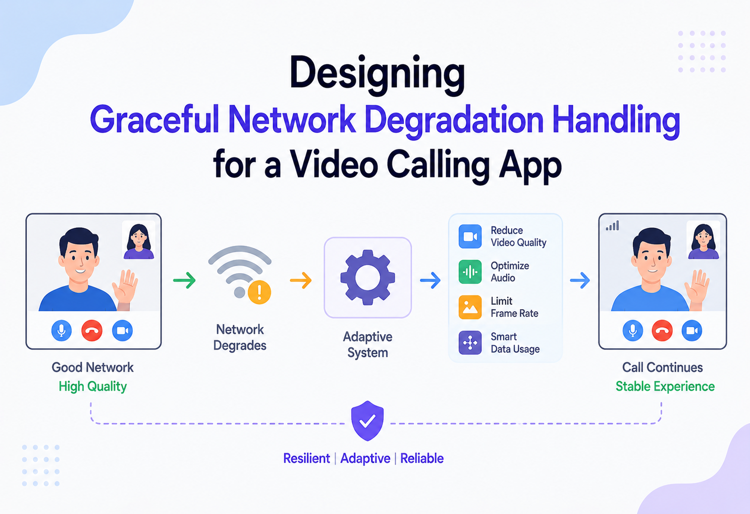 Designing Graceful Network Degradation Handling for a Video Calling App