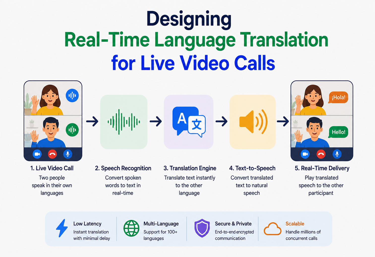 Designing Real-Time Language Translation for Live Video Calls