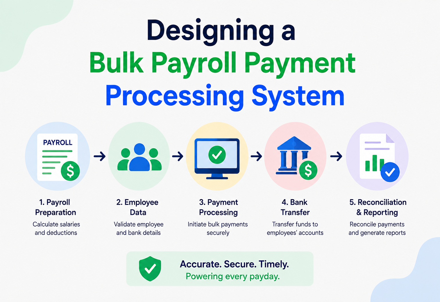 Designing a Bulk Payroll Payment Processing System