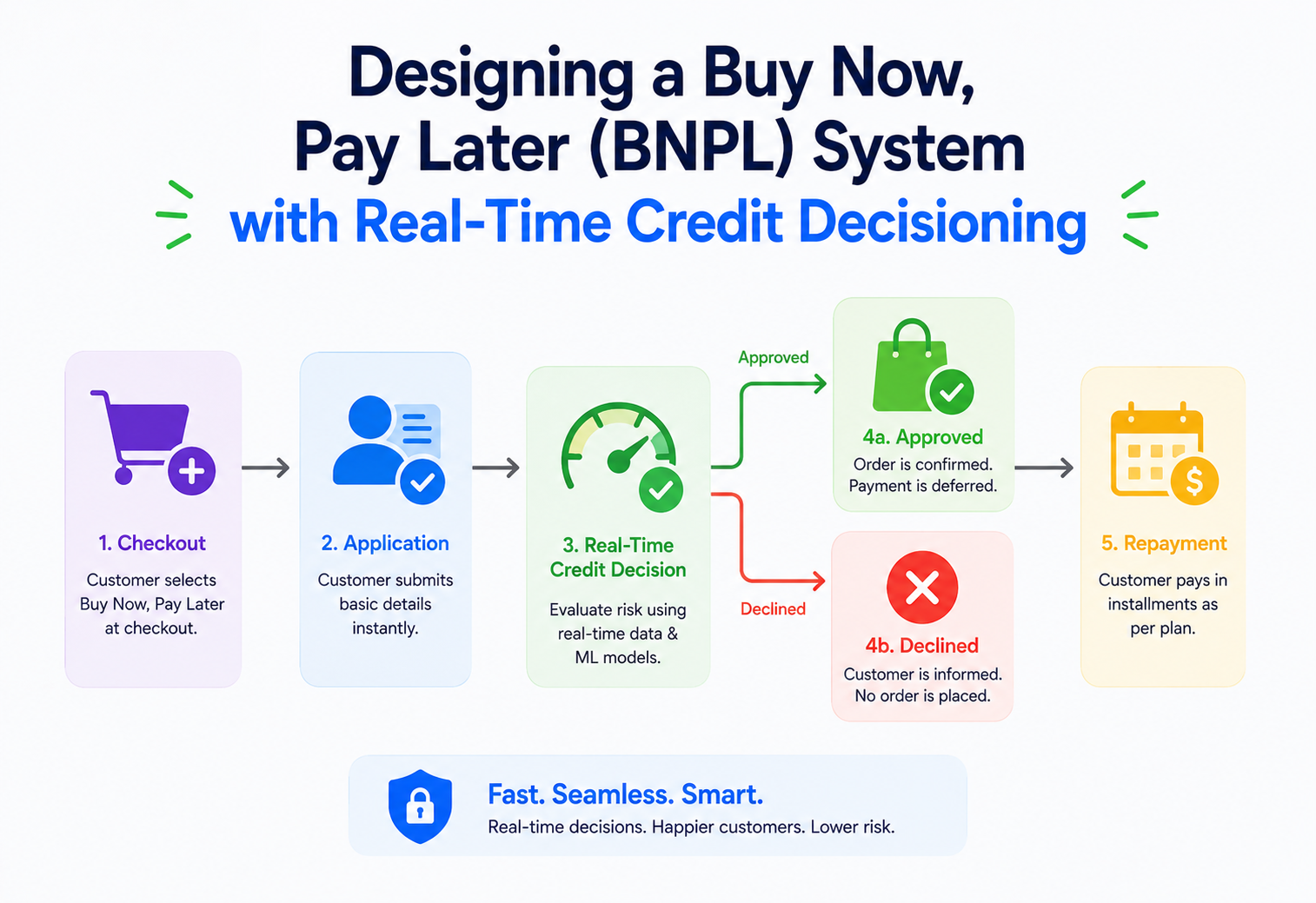 Designing a Buy Now, Pay Later (BNPL) System with Real-Time Credit Decisioning