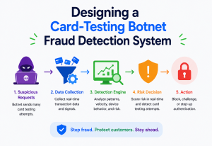 Designing a Card-Testing Botnet Fraud Detection System