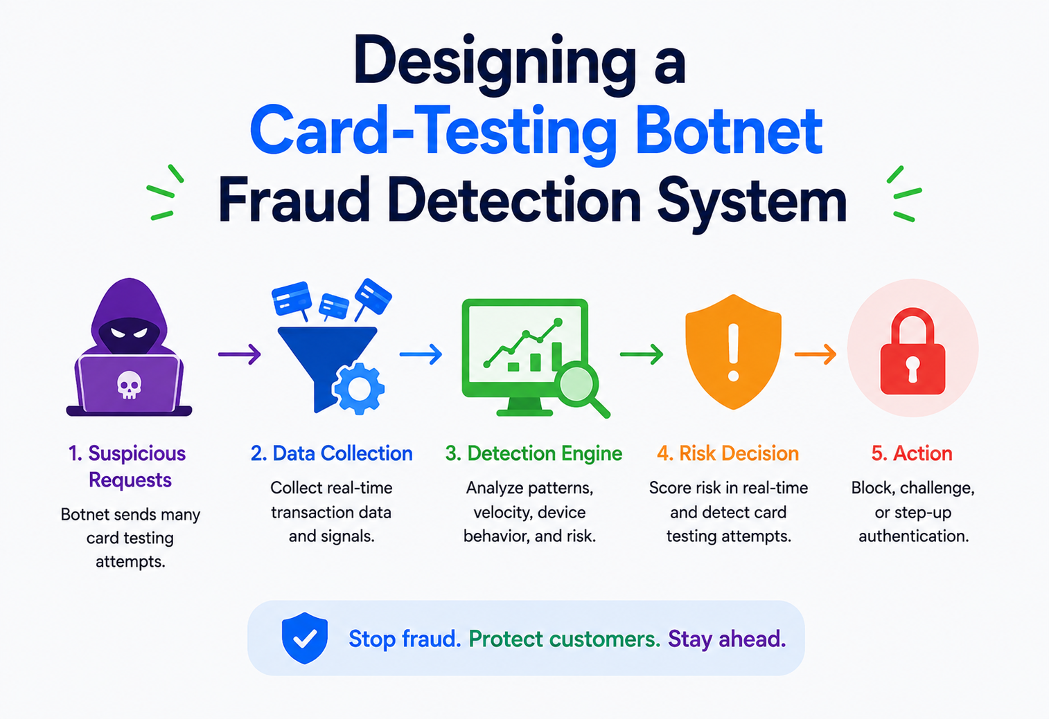 Designing a Card-Testing Botnet Fraud Detection System