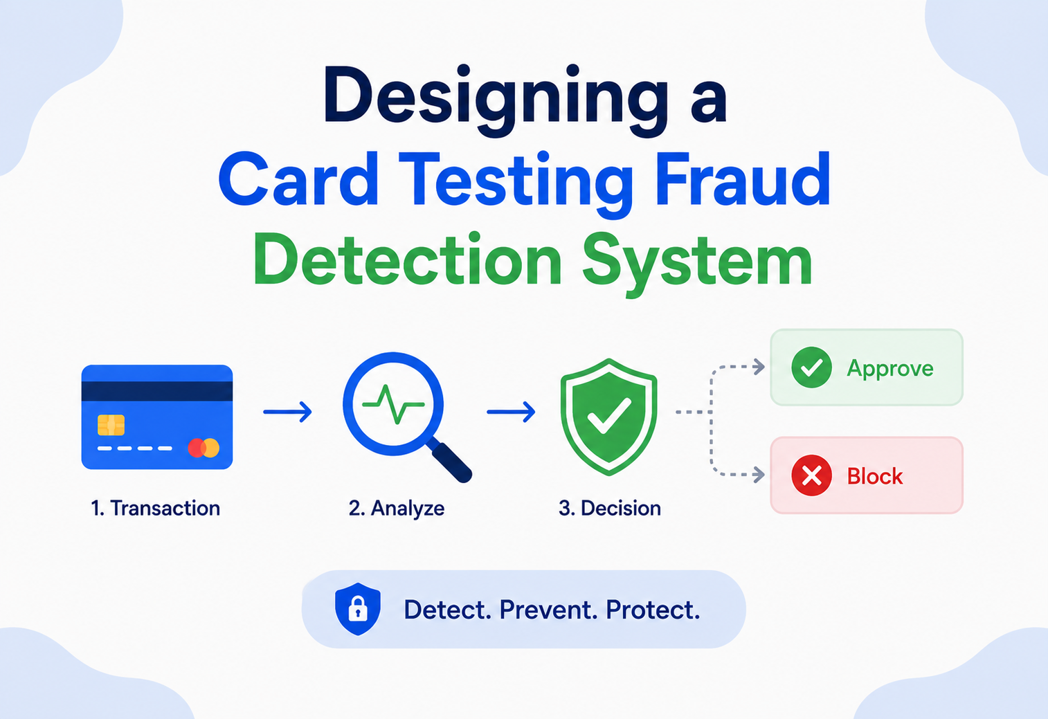 Designing a Card Testing Fraud Detection System