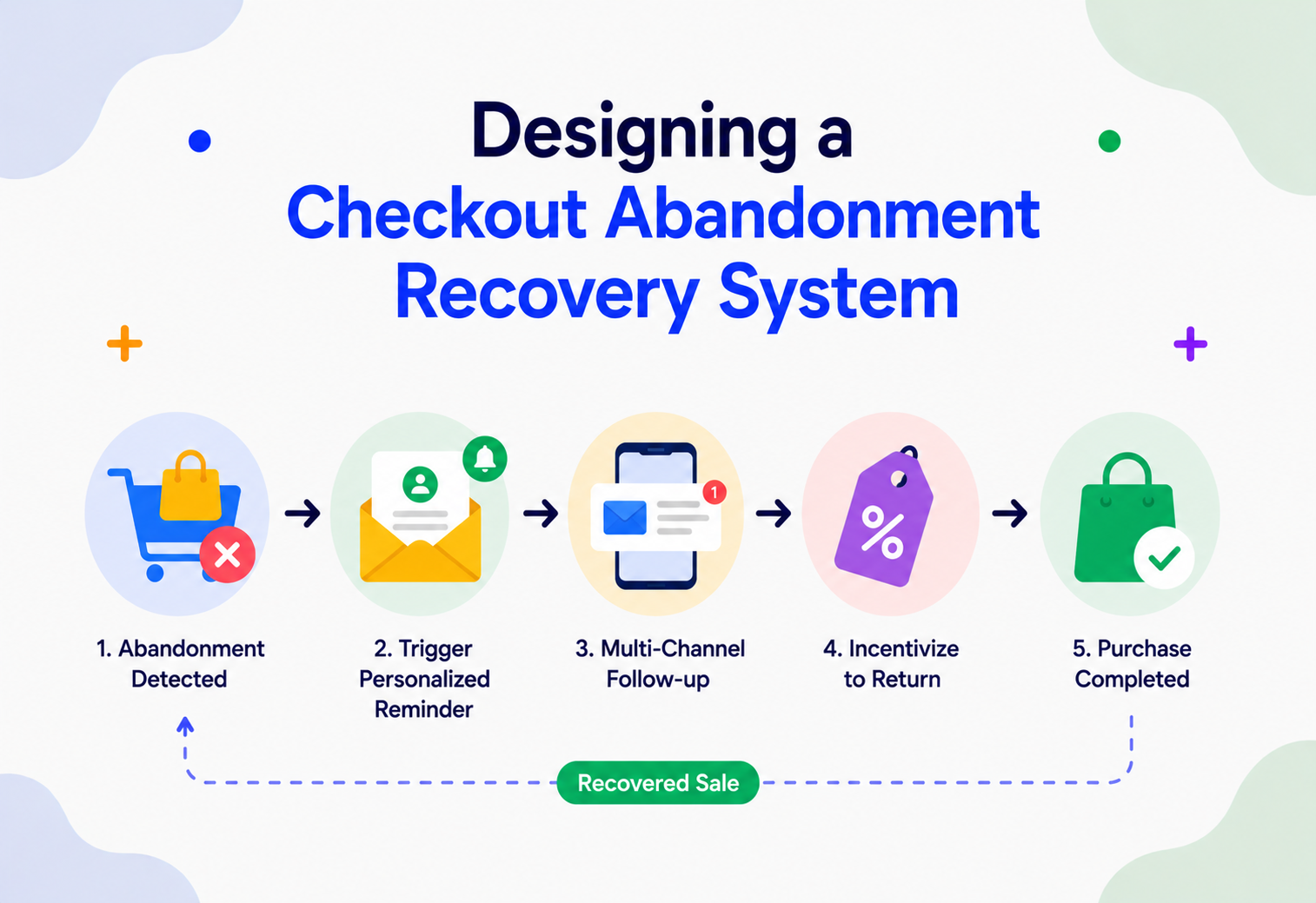 Designing a Checkout Abandonment Recovery System