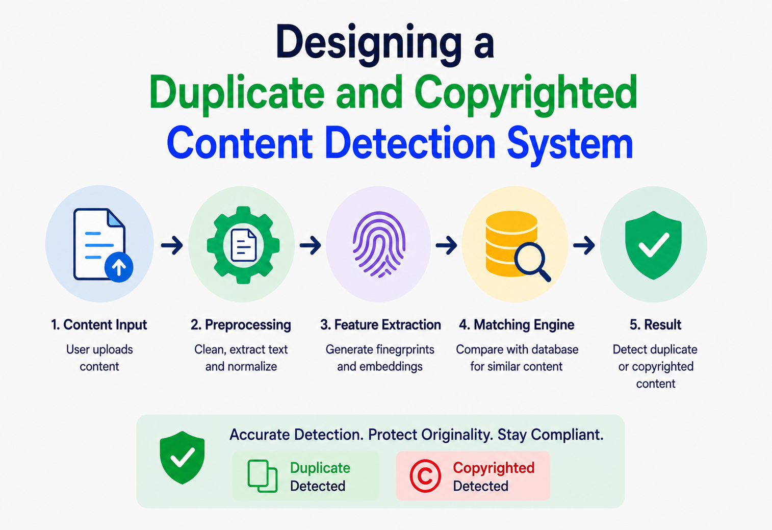 Designing a Duplicate and Copyrighted Content Detection System