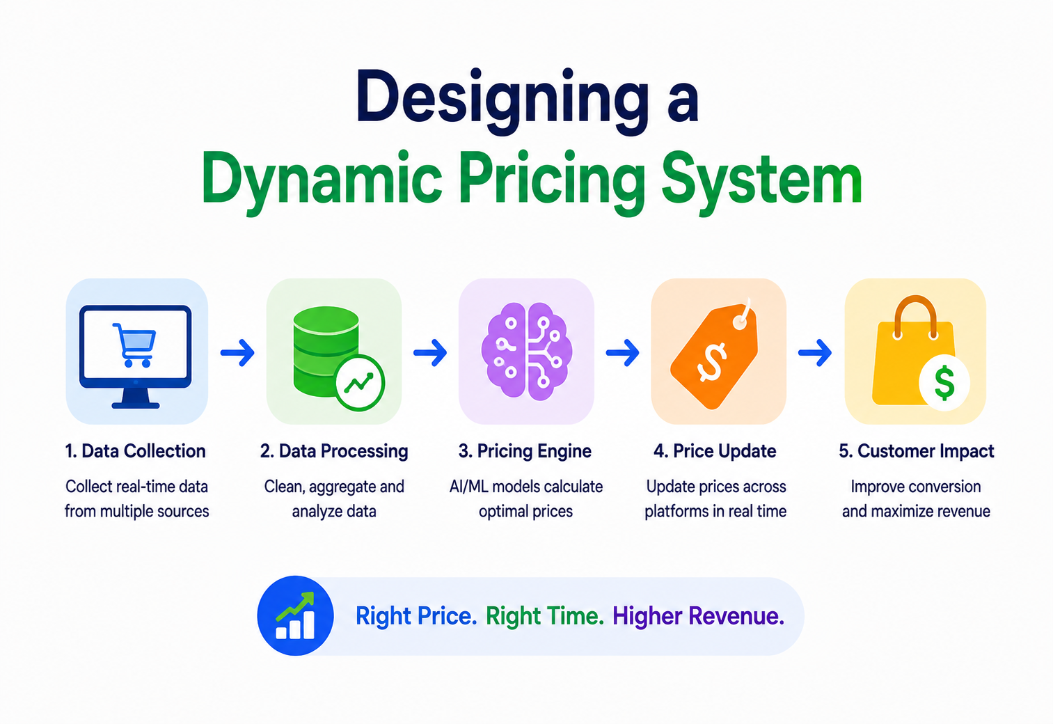 Designing a Dynamic Pricing System