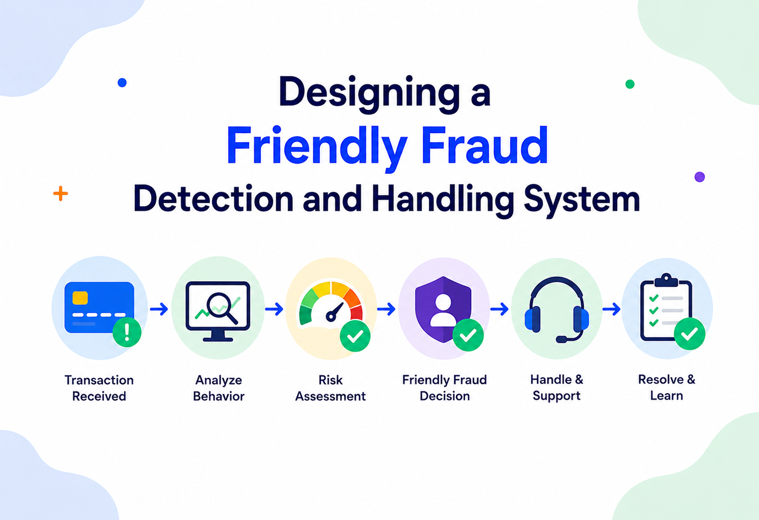 Designing a Friendly Fraud Detection and Handling System