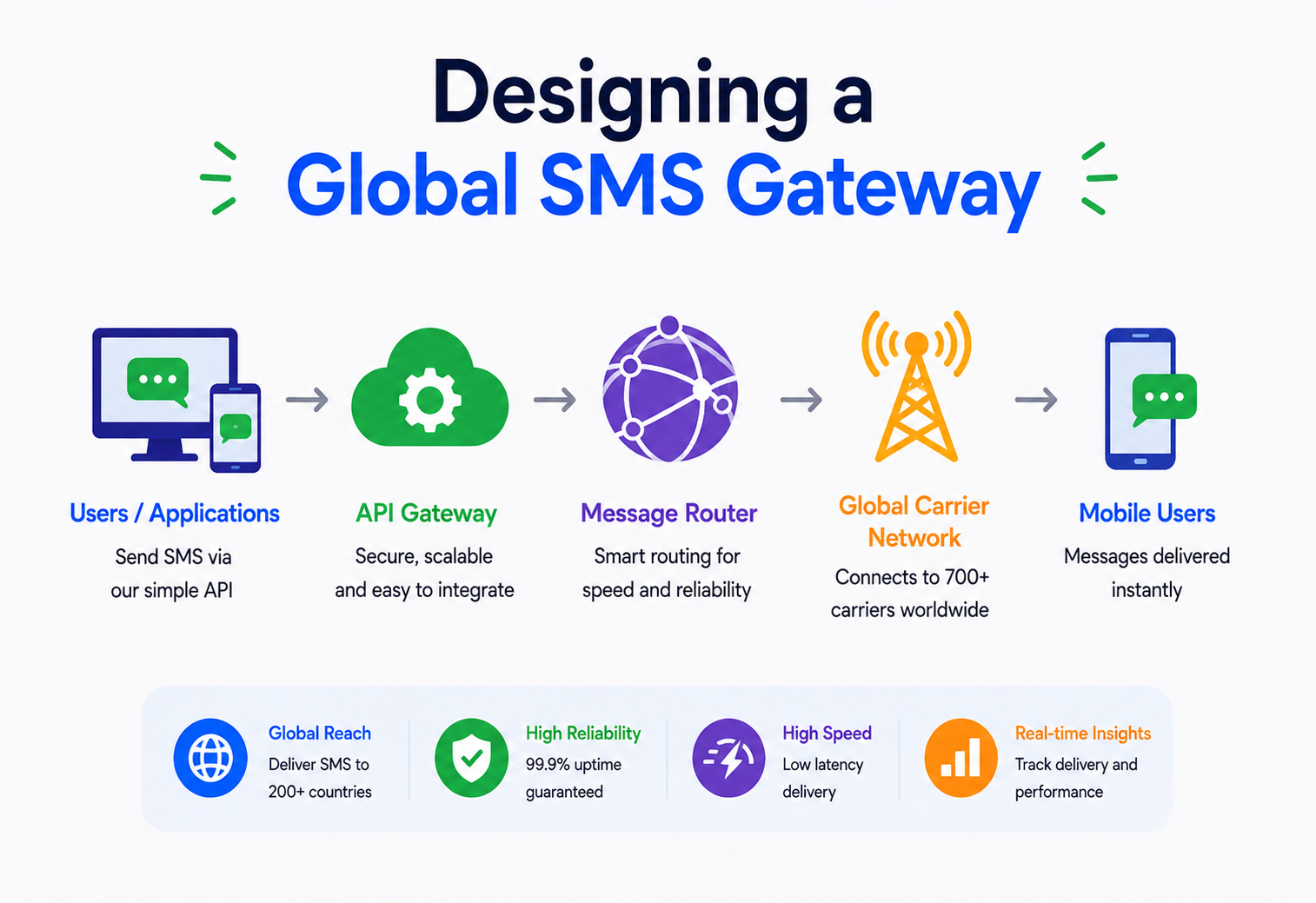 Designing a Global SMS Gateway