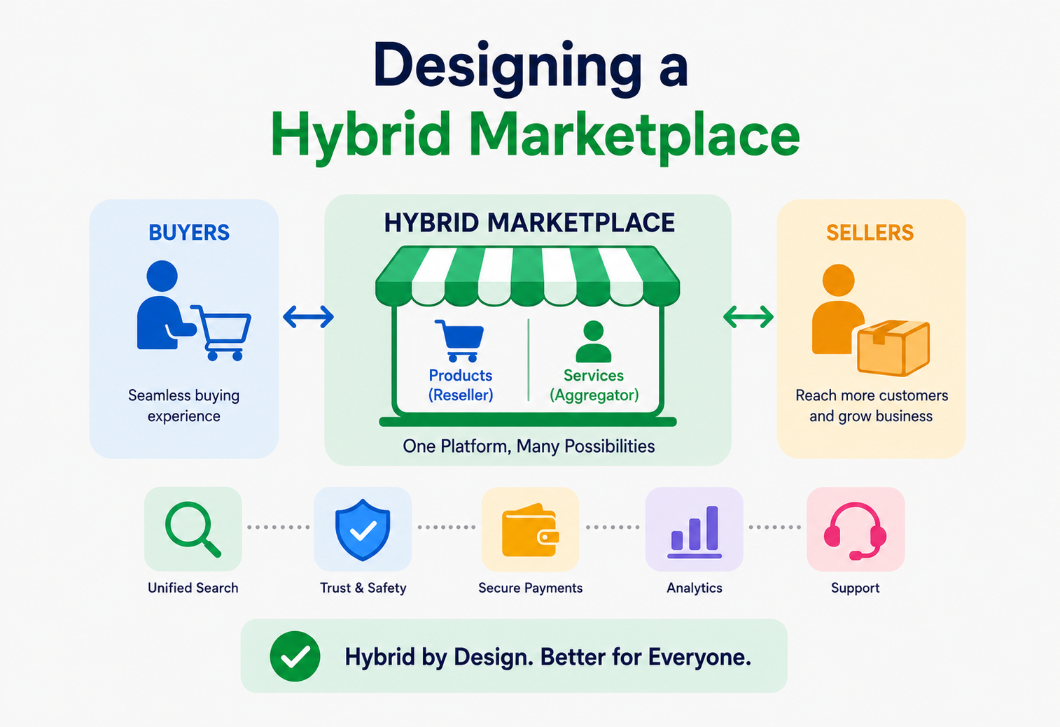 Designing a Hybrid Marketplace