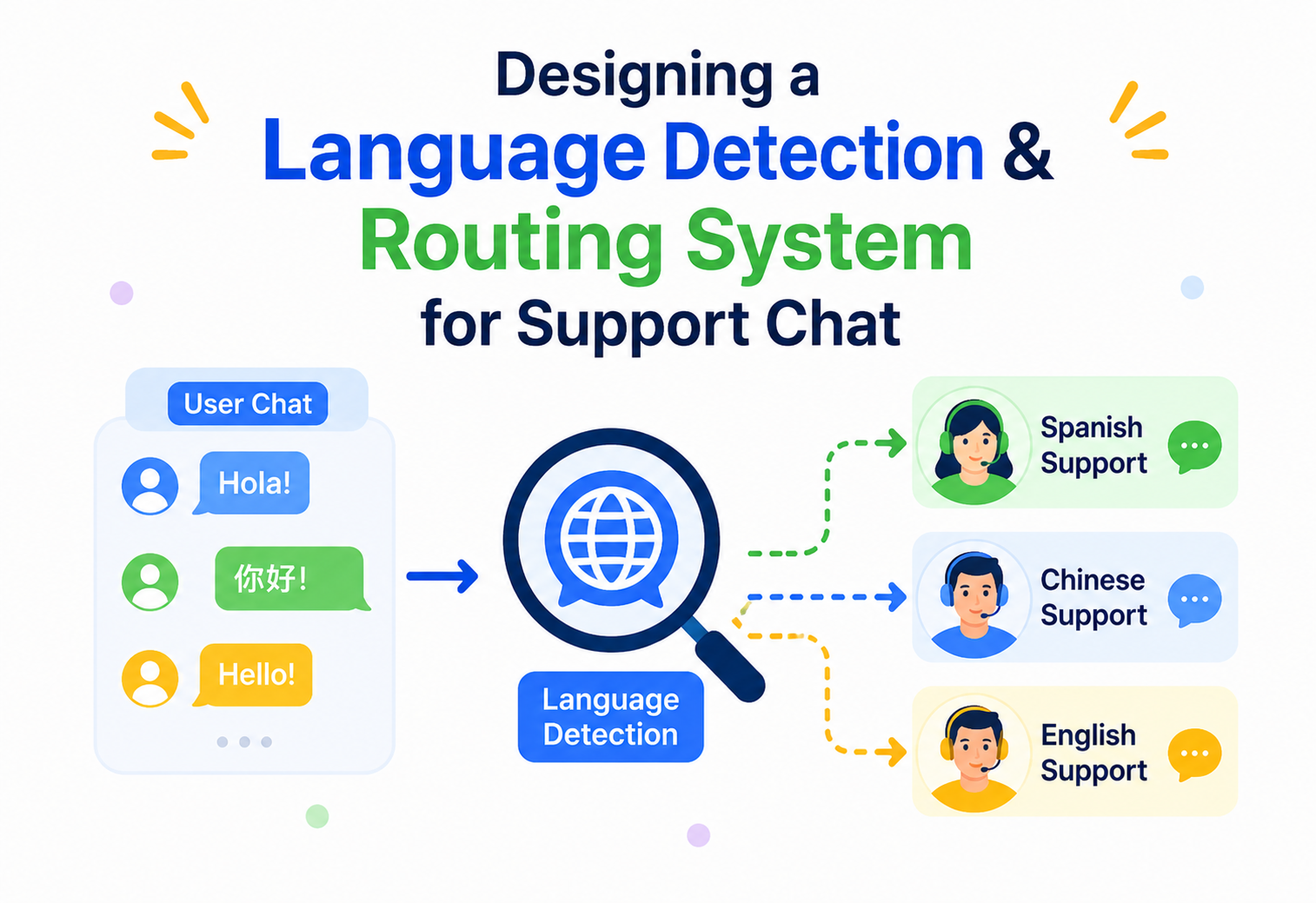 Designing a Language Detection & Routing System for Support Chat