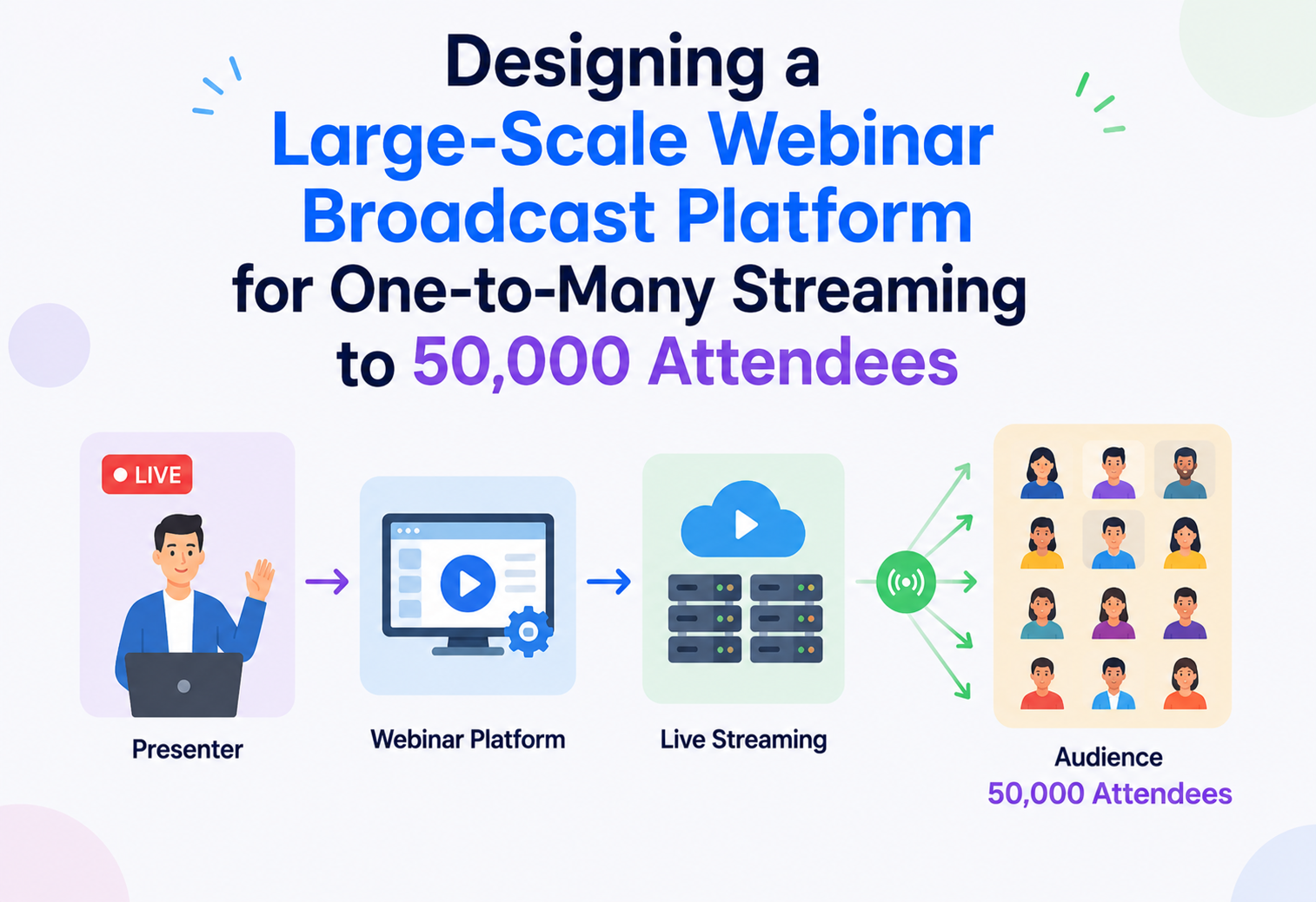 Designing a Large-Scale Webinar Broadcast Platform for One-to-Many Streaming to 50,000 Attendees