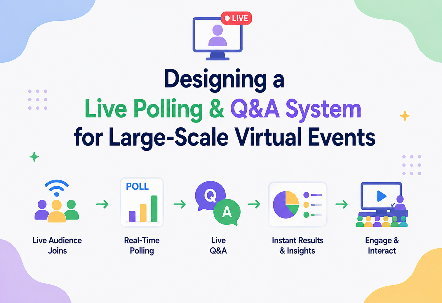 Designing a Live Polling & Q&A System for Large-Scale Virtual Events