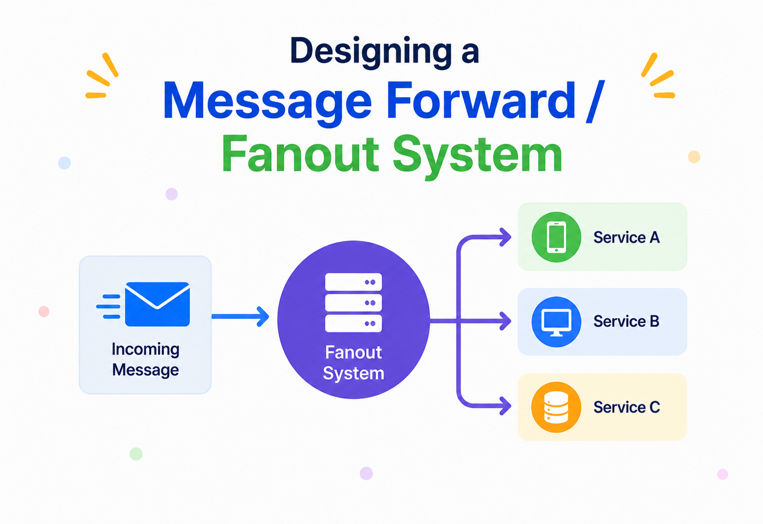 Designing a Message Forward Fanout System