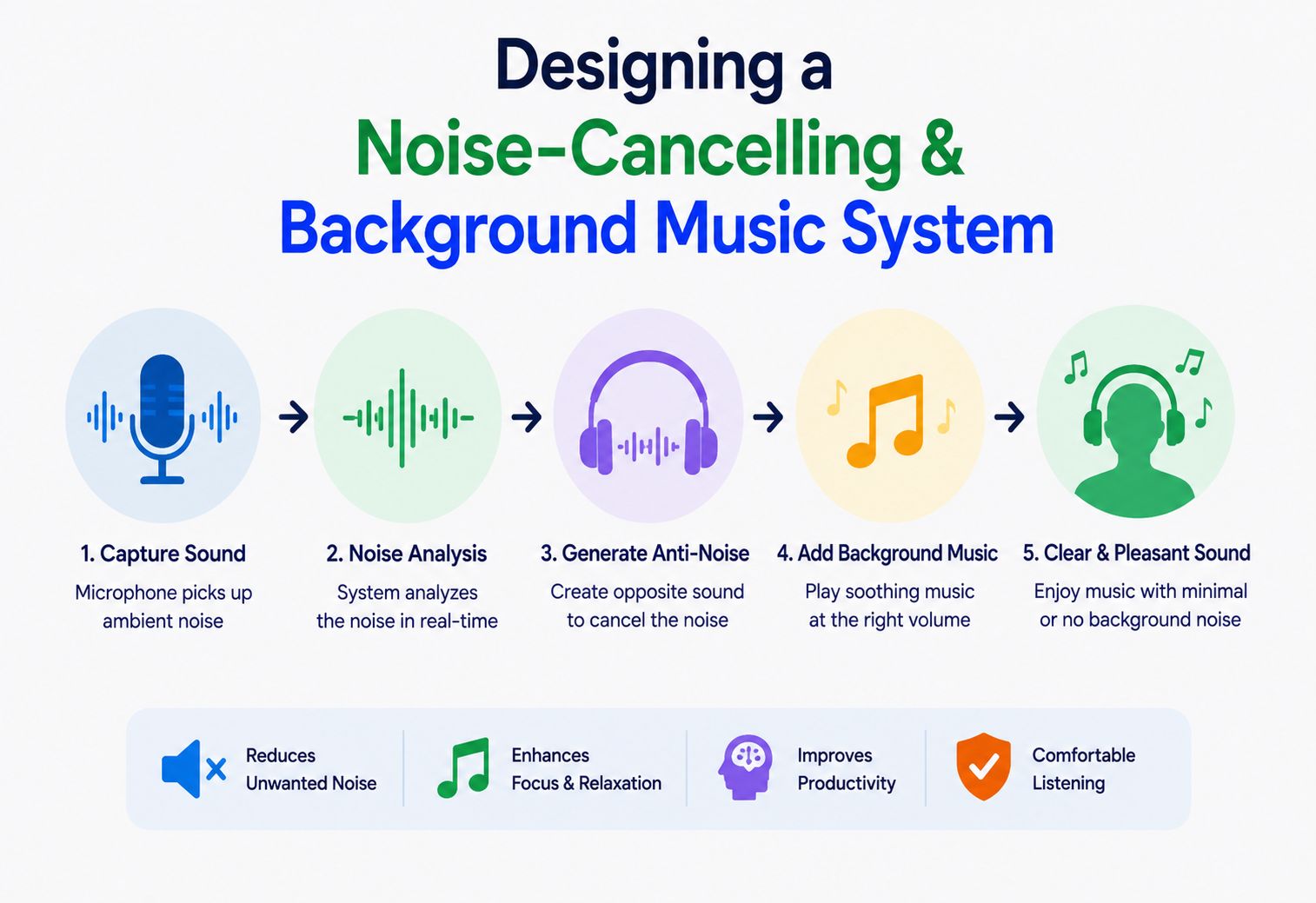 Designing a Noise-Cancelling & Background Music System