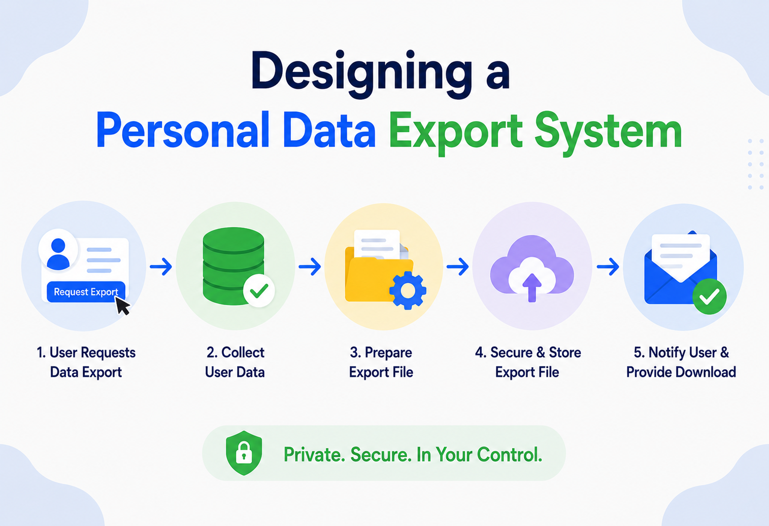 Designing a Personal Data Export System