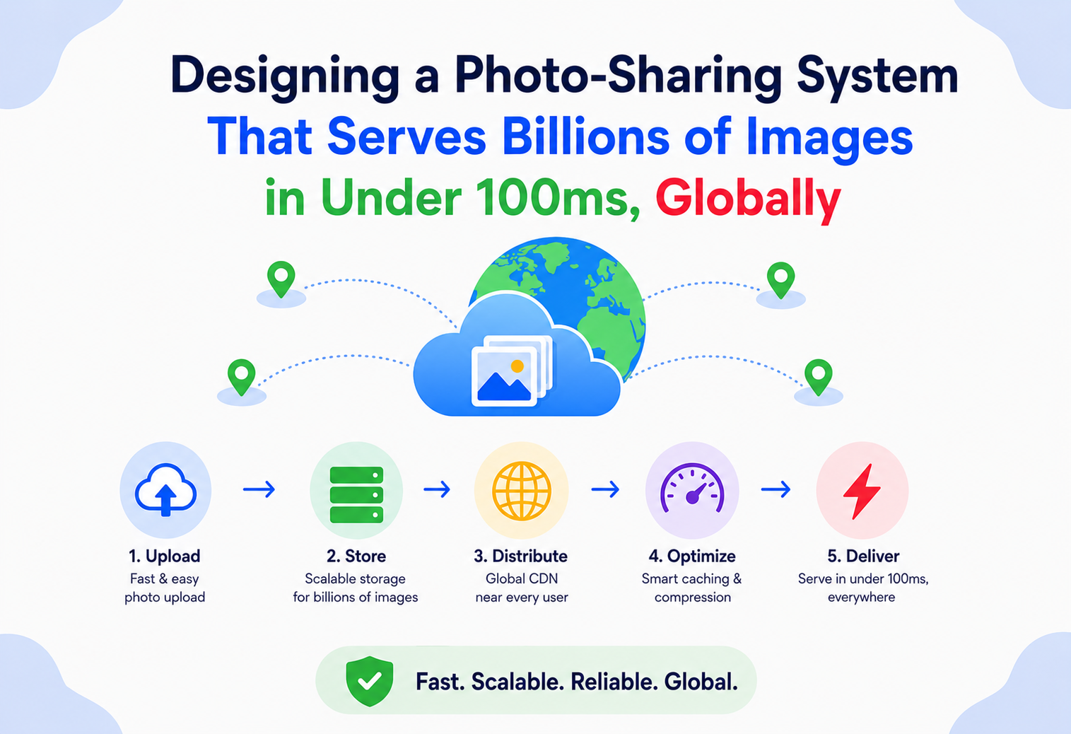 Designing a Photo-Sharing System That Serves Billions of Images in Under 100ms, Globally