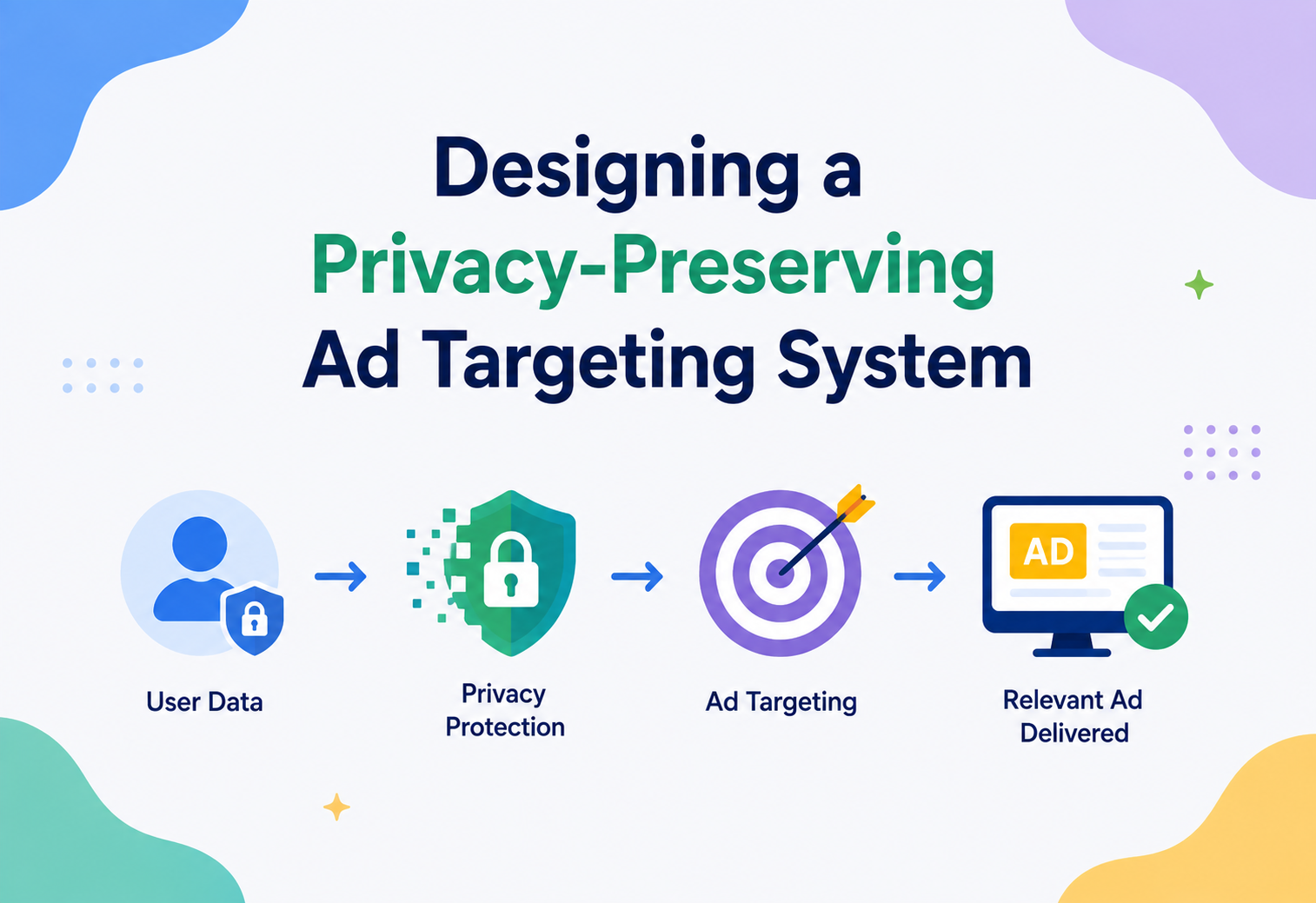 Designing a Privacy-Preserving Ad Targeting System