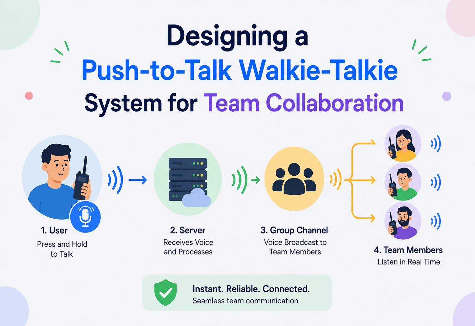 Designing a Push-to-Talk Walkie-Talkie System for Team Collaboration