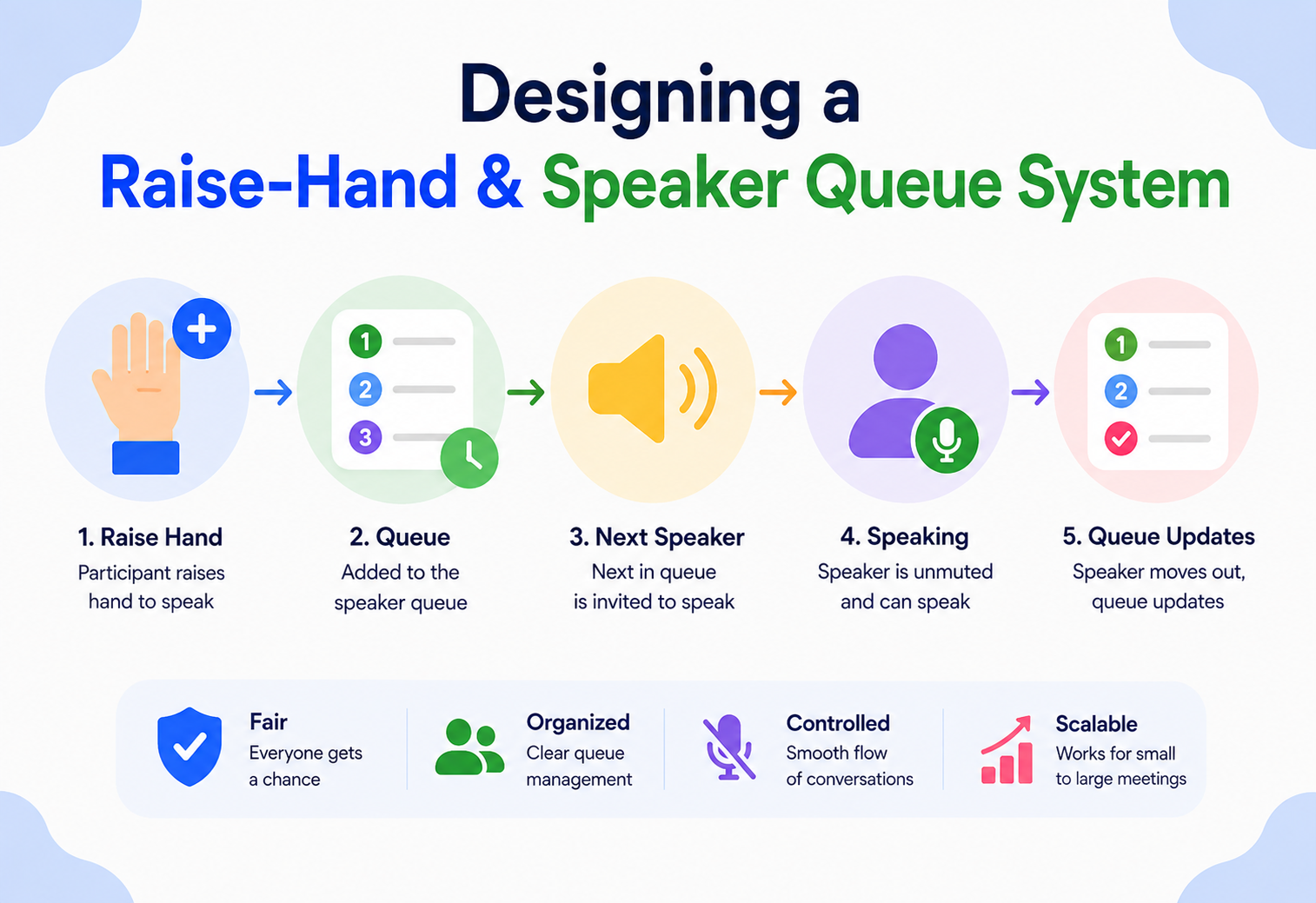 Designing a Raise-Hand & Speaker Queue System