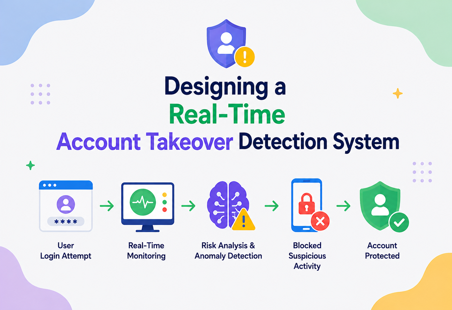Designing a Real-Time Account Takeover Detection System