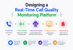 Designing a Real-Time Call Quality Monitoring Platform