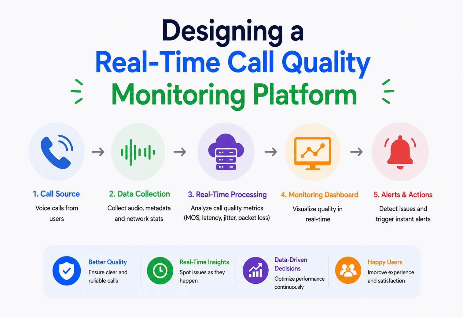 Designing a Real-Time Call Quality Monitoring Platform