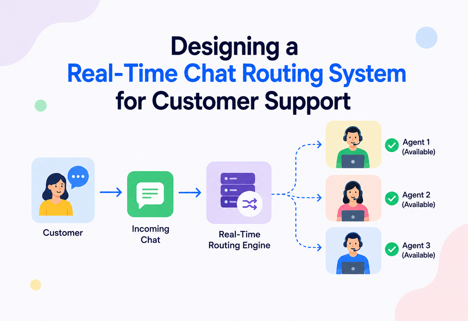 Designing a Real-Time Chat Routing System for Customer Support