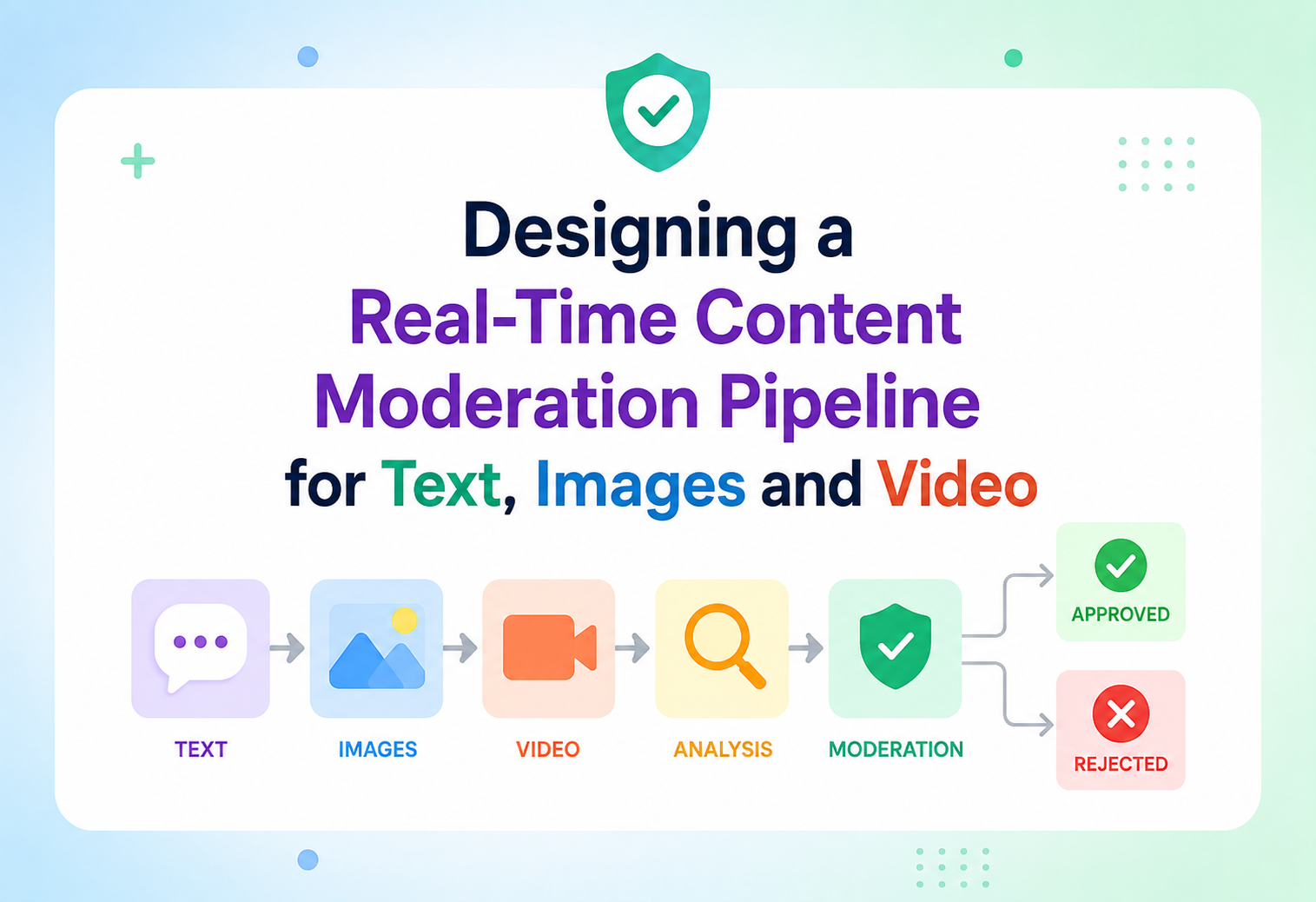 Designing a Real-Time Content Moderation Pipeline for Text, Images and Video