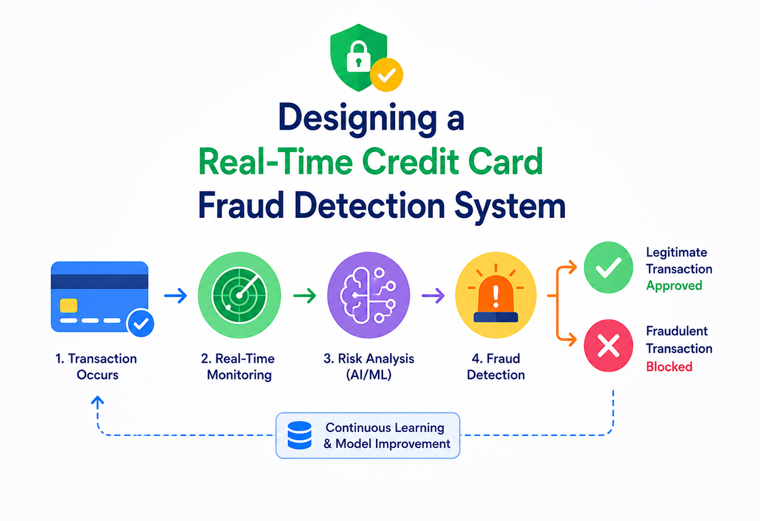 Designing a Real-Time Credit Card Fraud Detection System