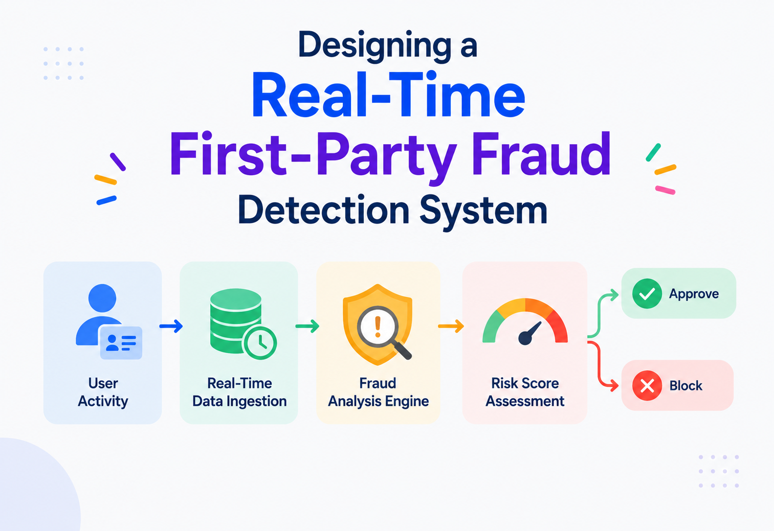 Designing a Real-Time First-Party Fraud Detection System