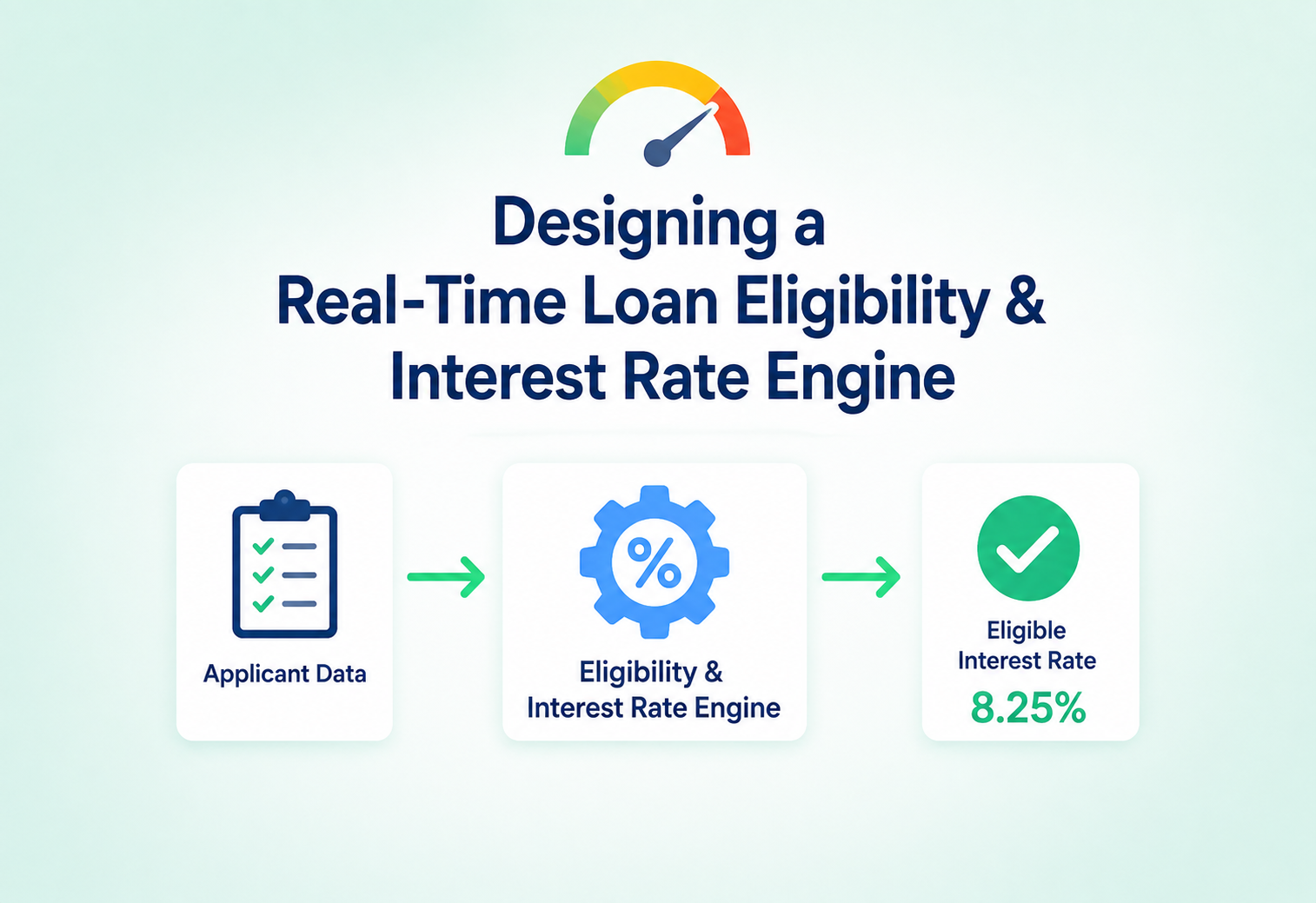 Designing a Real-Time Loan Eligibility & Interest Rate Engine