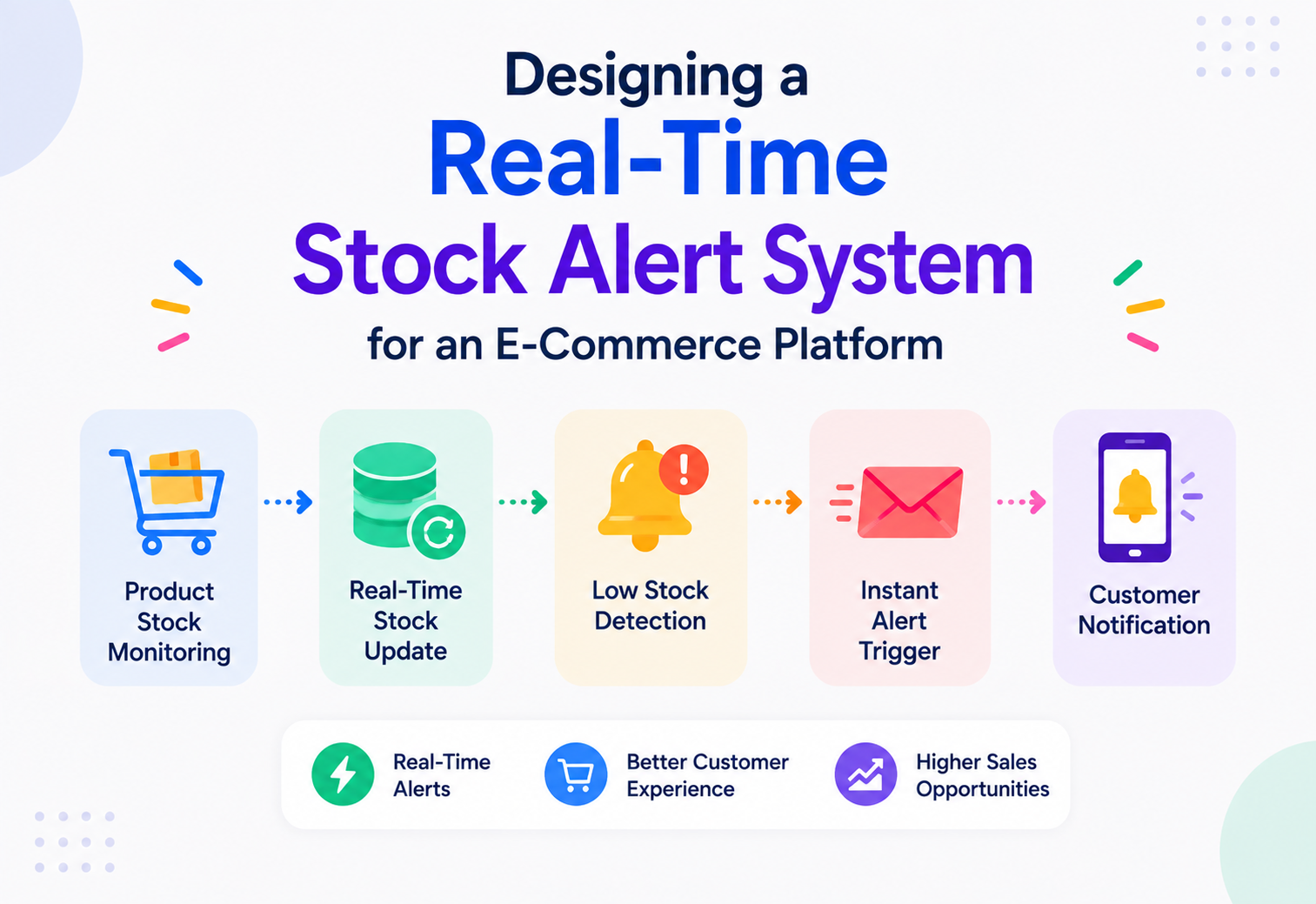 Designing a Real-Time Stock Alert System for an E-Commerce Platform