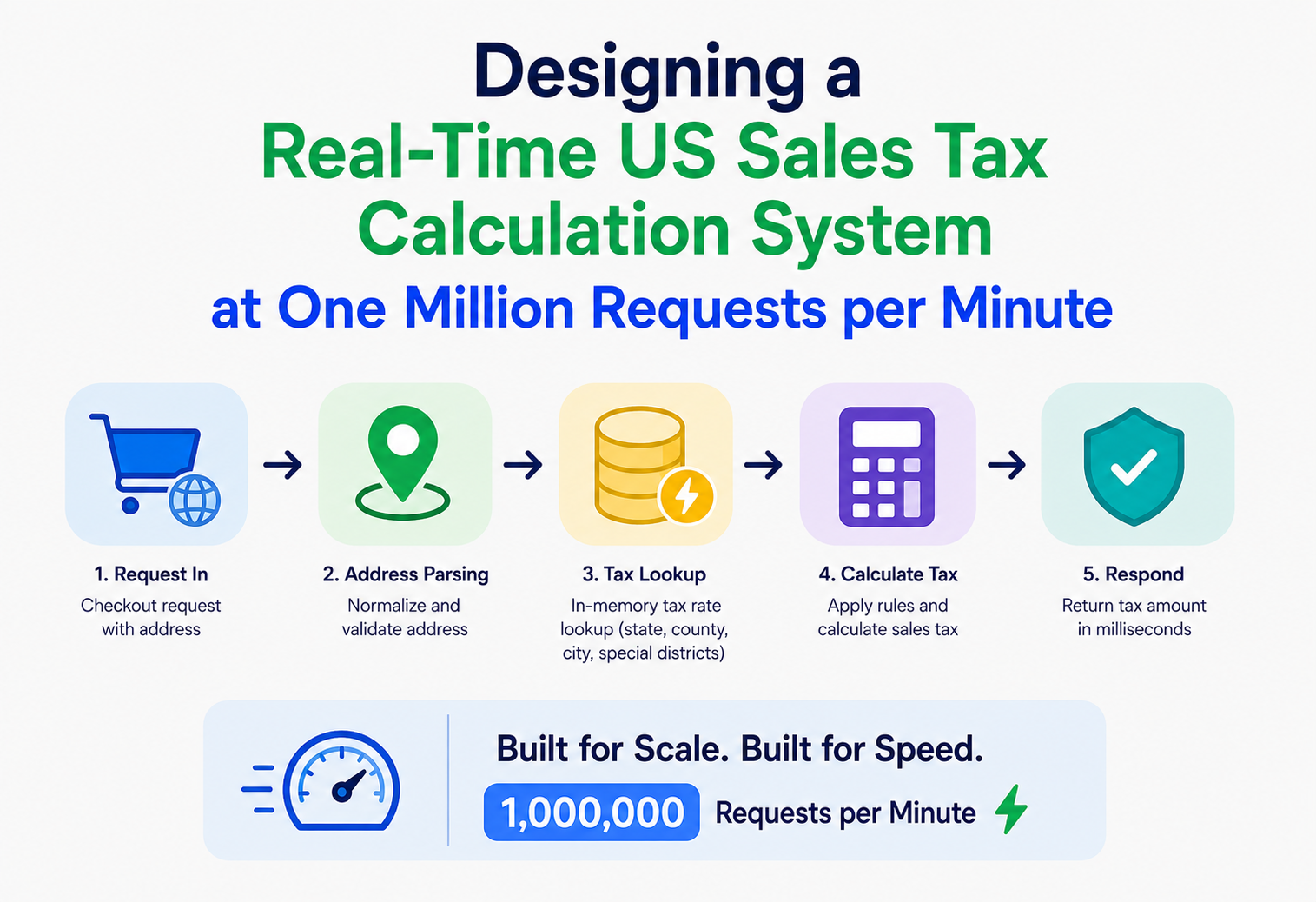 Designing a Real-Time US Sales Tax Calculation System at One Million Requests per Minute