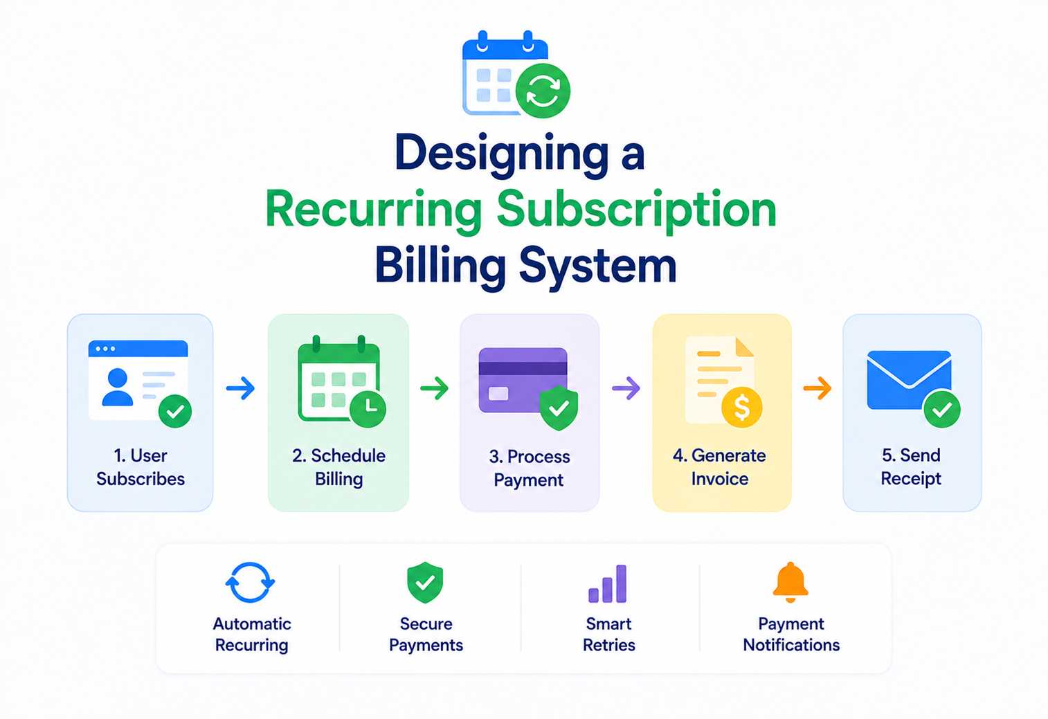 Designing a Recurring Subscription Billing System