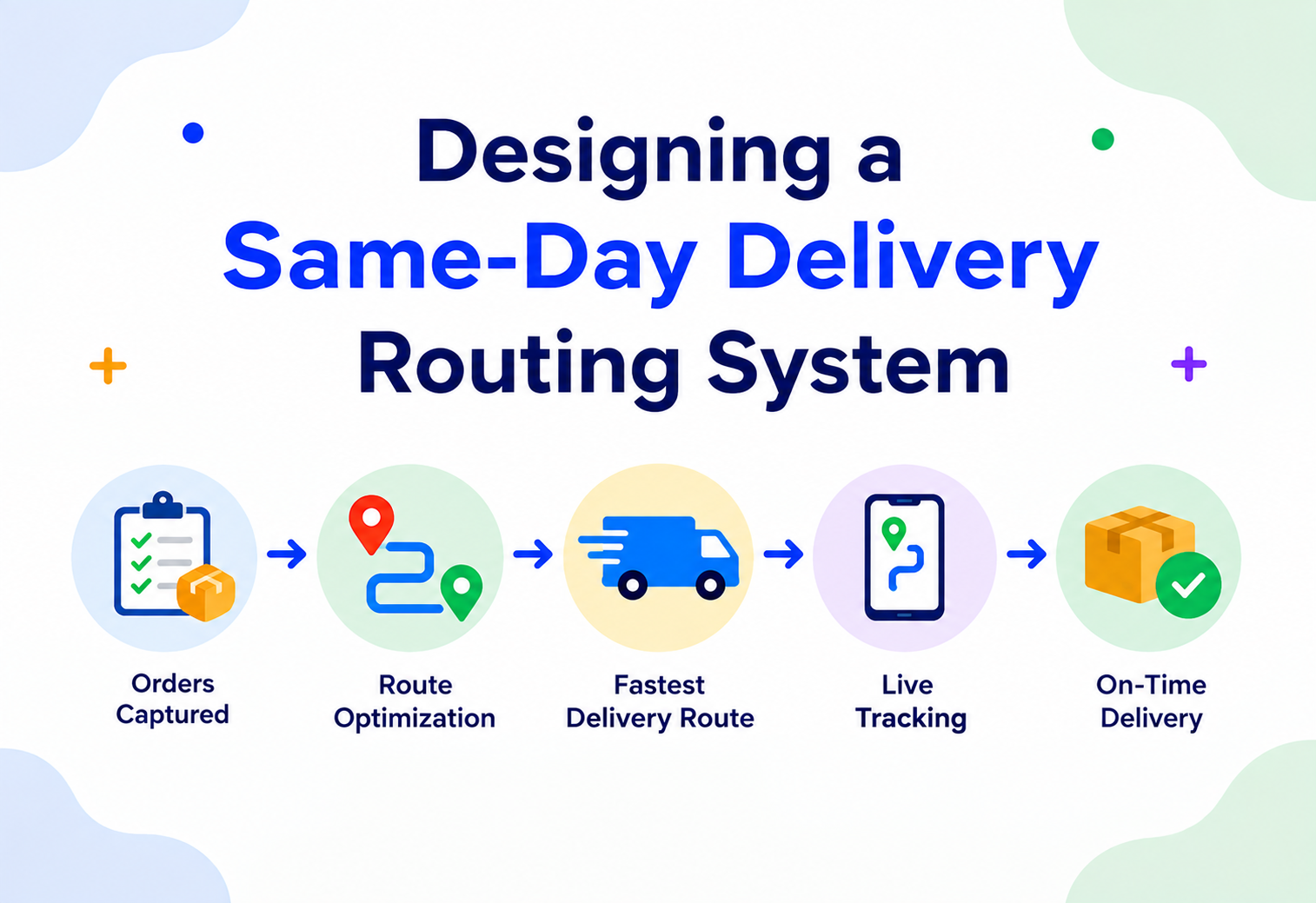 Designing a Same-Day Delivery Routing System