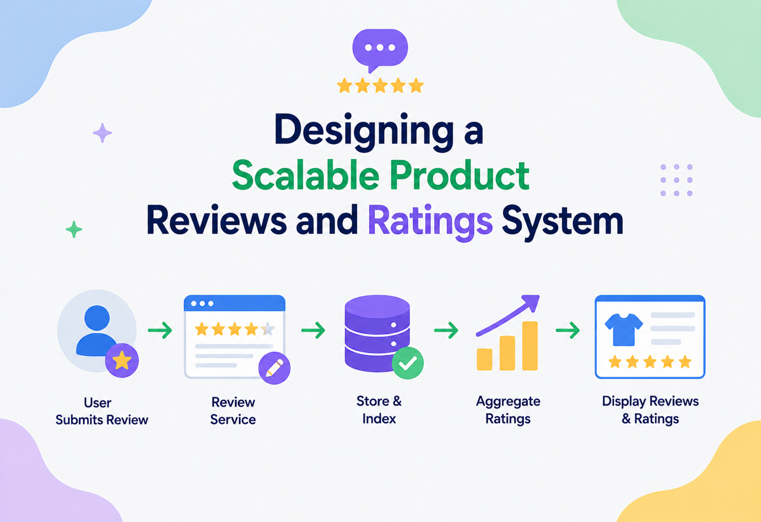 Designing a Scalable Product Reviews and Ratings System